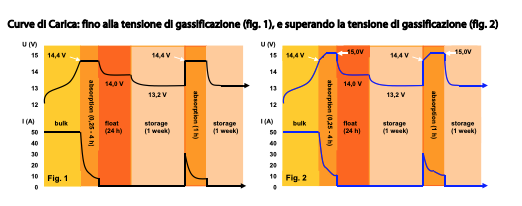 Schermata 2020 08 04 alle 15.59.57 Caricabatterie Phoenix Charger 50A 12/50(2+1) 240V capacità batterie 200-800Ah Victron Energy PCH012050001 Ryan Energia